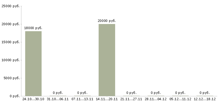 Вакансии требуется мастер в Чебоксарах - Медиана зарплат требуется мастер в Чебоксарах за 2 месяца