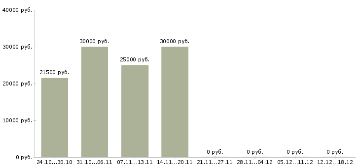 Вакансии экспедитор с опытом в Иркутске - Медиана зарплат экспедитор с опытом в Иркутске за 2 месяца
