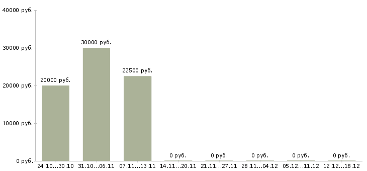 Вакансии юрист в суд в Перми - Медиана зарплат юрист в суд в Перми за 2 месяца