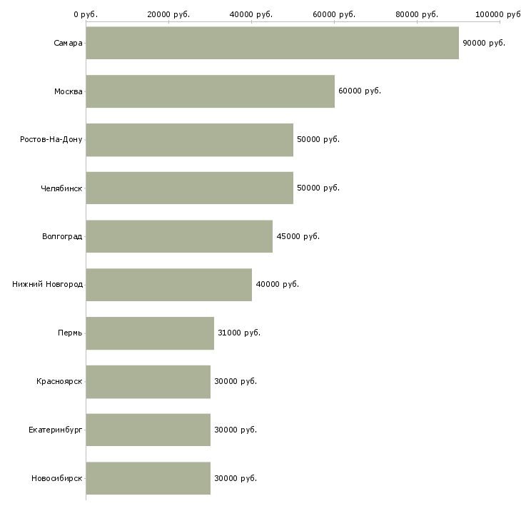 Поиск работы водитель со со своим автомобилем-Медиана зарплаты для вакансии «водитель со со своим автомобилем» в других городах