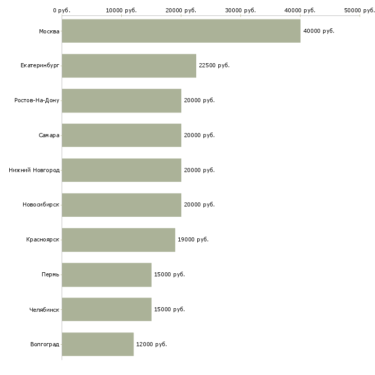 Поиск работы парикмахер универсал-Медиана зарплаты для вакансии «парикмахер универсал» в других городах