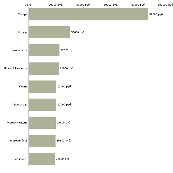 Поиск работы повар раздачи-Медиана зарплаты для вакансии «повар раздачи» в других городах