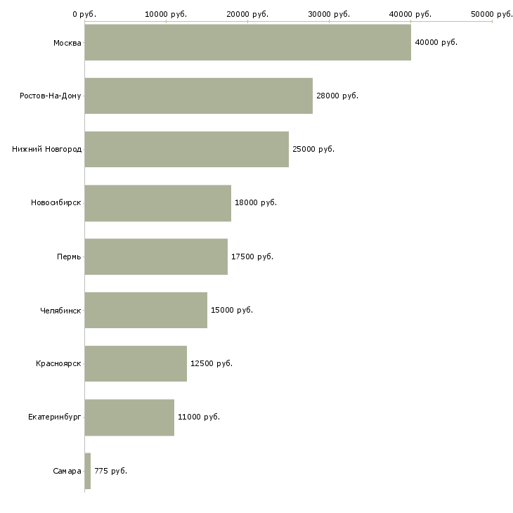 Поиск работы преподаватель курсов-Медиана зарплаты для вакансии «преподаватель курсов» в других городах