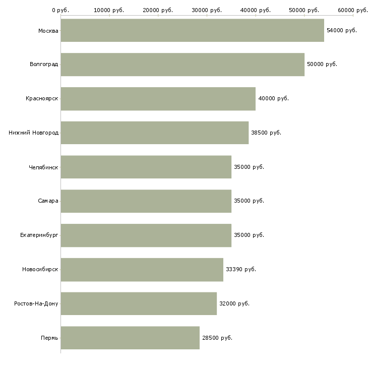 Поиск работы работники на производство-Медиана зарплаты для вакансии «работники на производство» в других городах
