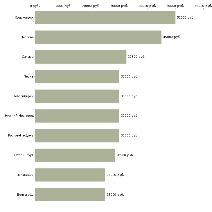 Поиск работы требуется мастер-Медиана зарплаты для вакансии «требуется мастер» в других городах