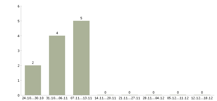 Работа грузчик на подработку Ростов-на-дону - Число вакансий Ростов-на-дону по специальности грузчик на подработку за 2 месяца