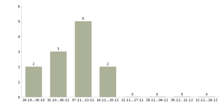 Работа мастер цеха Ростов-на-дону - Число вакансий Ростов-на-дону по специальности мастер цеха за 2 месяца