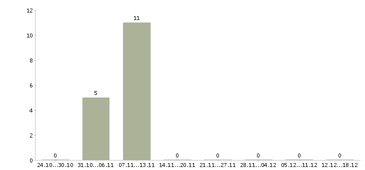 Работа онлайн заработок Якутия - Число вакансий Якутия по специальности онлайн заработок за 2 месяца