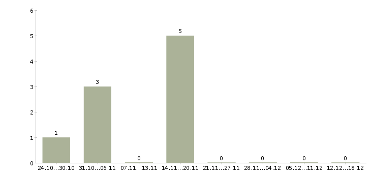 Работа рекламная деятельность в Абакане - Число вакансий в Абакане по специальности рекламная деятельность за 2 месяца