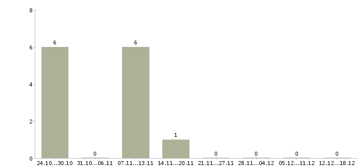 Работа заведующим складом в Барнауле - Число вакансий в Барнауле по специальности заведующим складом за 2 месяца