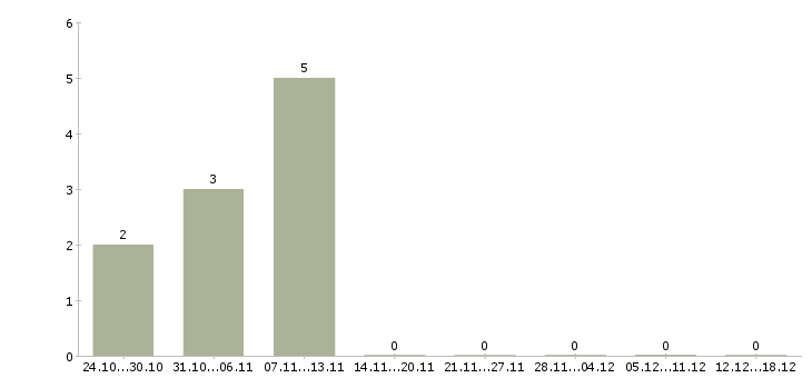 Работа заработок для всех на дому в Барнауле - Число вакансий в Барнауле по специальности заработок для всех на дому за 2 месяца