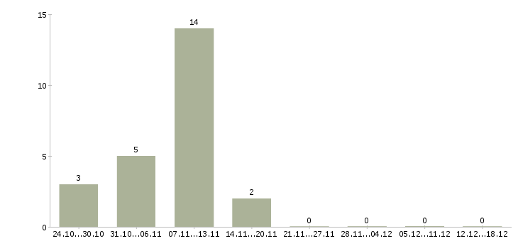 Работа оператор станков чпу в Белгороде - Число вакансий в Белгороде по специальности оператор станков чпу за 2 месяца