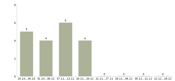 Работа консультант одежды в Владивостоке - Число вакансий в Владивостоке по специальности консультант одежды за 2 месяца
