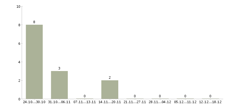 Работа парикмахер универсал в Волгограде - Число вакансий в Волгограде по специальности парикмахер универсал за 2 месяца