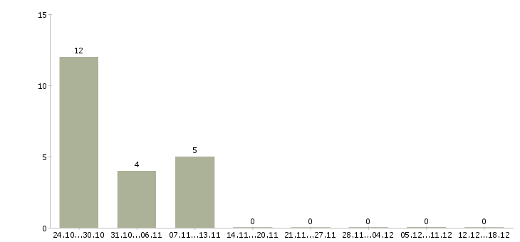 Работа грузчик подработка в Вологде - Число вакансий в Вологде по специальности грузчик подработка за 2 месяца