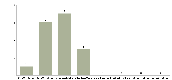 Работа водитель со своим автомобилем в Воронеже - Число вакансий в Воронеже по специальности водитель со своим автомобилем за 2 месяца