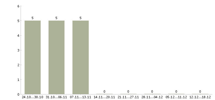 Работа заработок из дома в Кирове - Число вакансий в Кирове по специальности заработок из дома за 2 месяца