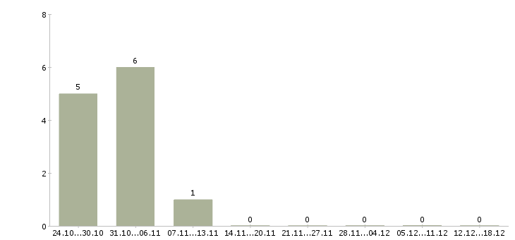 Работа подработка пенсионерам в Кирове - Число вакансий в Кирове по специальности подработка пенсионерам за 2 месяца