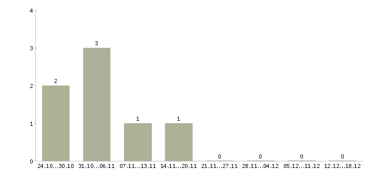 Работа контролеры торгового зала в Красноярске - Число вакансий в Красноярске по специальности контролеры торгового зала за 2 месяца