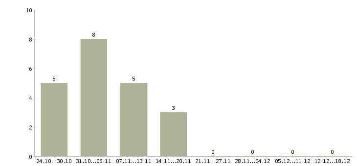 Работа сотрудники на фабрику в Липецке - Число вакансий в Липецке по специальности сотрудники на фабрику за 2 месяца