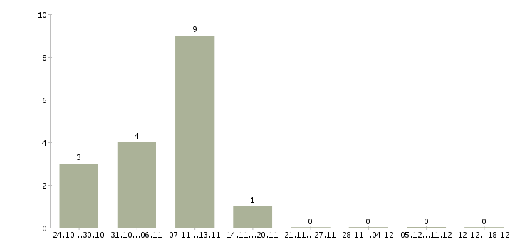 Работа работник в торговый зал в Люберцах - Число вакансий в Люберцах по специальности работник в торговый зал за 2 месяца