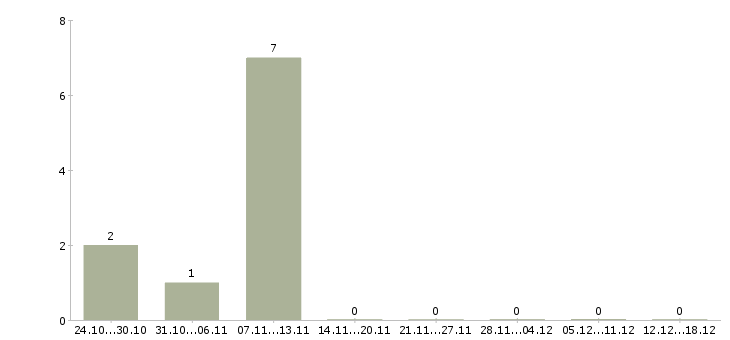 Работа сотрудник кадров в Орле - Число вакансий в Орле по специальности сотрудник кадров за 2 месяца