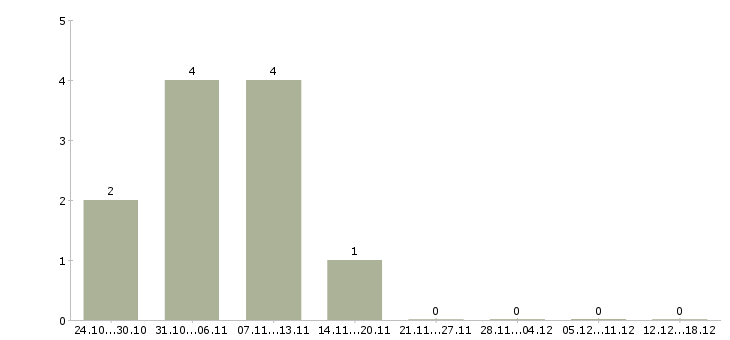 Работа грузчики на подработку в Пензе - Число вакансий в Пензе по специальности грузчики на подработку за 2 месяца