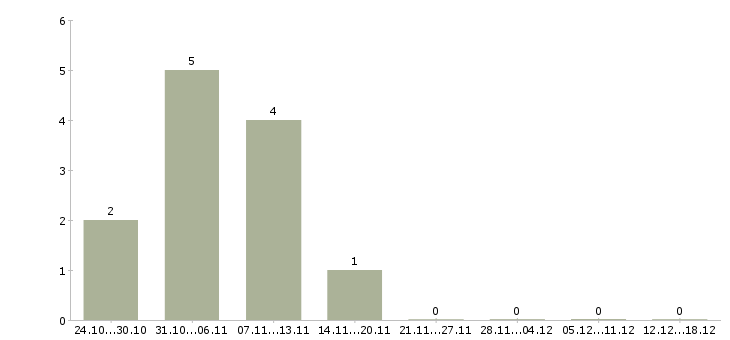 Работа подработка грузчиком в Пензе - Число вакансий в Пензе по специальности подработка грузчиком за 2 месяца