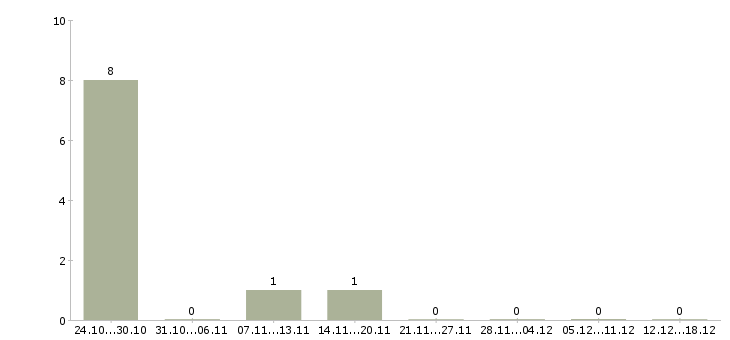 Работа водитель категория д в Перми - Число вакансий в Перми по специальности водитель категория д за 2 месяца