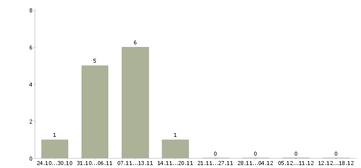 Работа для новичков без вложений в Перми - Число вакансий в Перми по специальности для новичков без вложений за 2 месяца
