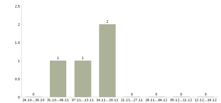 Работа машинист погрузчика в Перми - Число вакансий в Перми по специальности машинист погрузчика за 2 месяца
