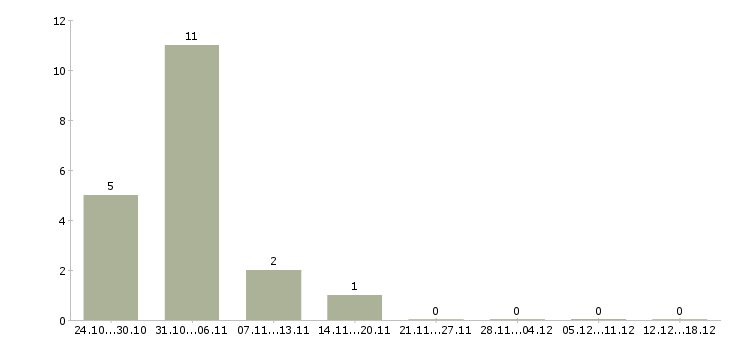 Работа сотрудник ресторана в Перми - Число вакансий в Перми по специальности сотрудник ресторана за 2 месяца
