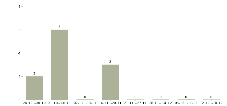 Работа продавец консультант одежды в Твери - Число вакансий в Твери по специальности продавец консультант одежды за 2 месяца