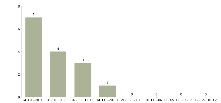 Работа требуется мастер в Твери - Число вакансий в Твери по специальности требуется мастер за 2 месяца