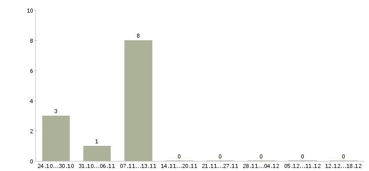 Работа заместитель главного бухгалтера в Уфе - Число вакансий в Уфе по специальности заместитель главного бухгалтера за 2 месяца