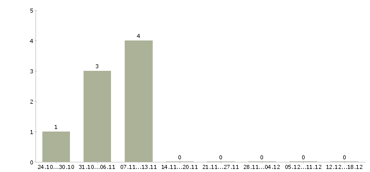Работа онлайн заработок в Челябинске - Число вакансий в Челябинске по специальности онлайн заработок за 2 месяца