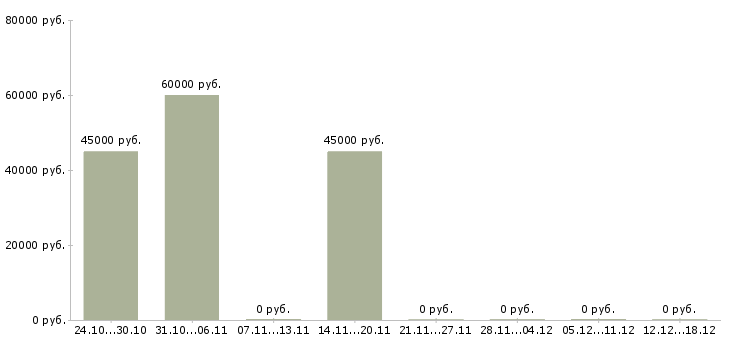 Вакансии административный персонал в Химках - Медиана зарплат административный персонал в Химках за 2 месяца