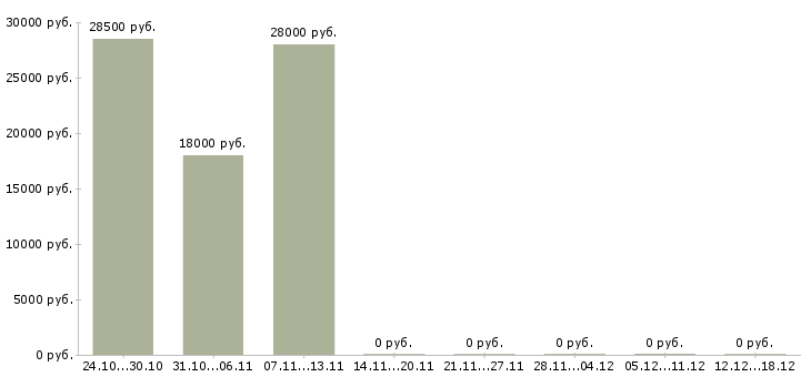 Вакансии администратор ресторана в Тюмени - Медиана зарплат администратор ресторана в Тюмени за 2 месяца