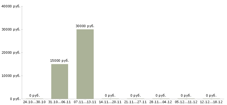 Вакансии администратор удаленный в Кургане - Медиана зарплат администратор удаленный в Кургане за 2 месяца
