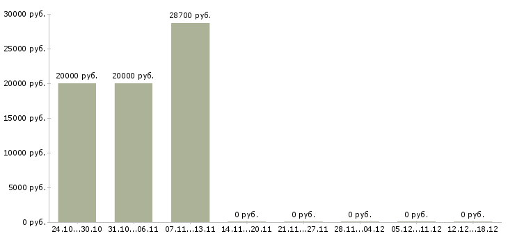 Вакансии администратор удаленный в Оренбурге - Медиана зарплат администратор удаленный в Оренбурге за 2 месяца