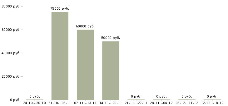 Вакансии бетонщики в Брянске - Медиана зарплат бетонщики в Брянске за 2 месяца