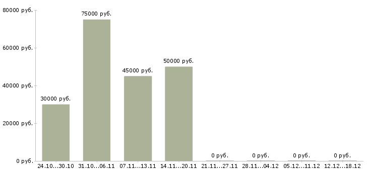 Вакансии бетонщики в Курске - Медиана зарплат бетонщики в Курске за 2 месяца