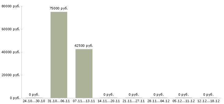 Вакансии бетонщики в Туле - Медиана зарплат бетонщики в Туле за 2 месяца