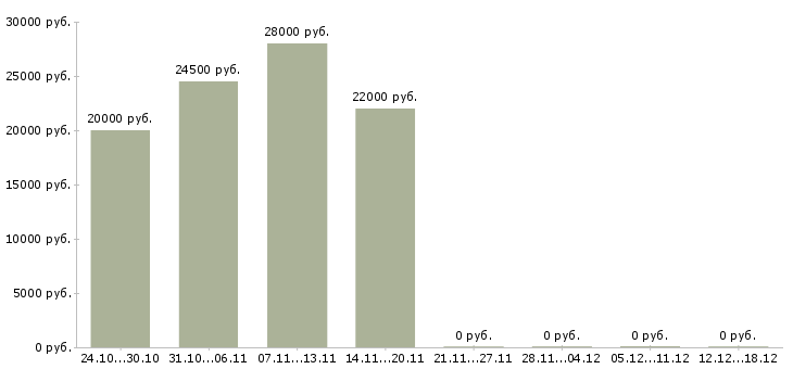 Вакансии бухгалтер для работы на дому Ростов-на-дону - Медиана зарплат бухгалтер для работы на дому Ростов-на-дону за 2 месяца
