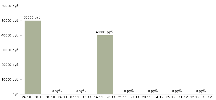 Вакансии бухгалтер на расчет заработной платы в Белгороде - Медиана зарплат бухгалтер на расчет заработной платы в Белгороде за 2 месяца