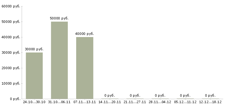 Вакансии бухгалтер первичной документации в Балашихе - Медиана зарплат бухгалтер первичной документации в Балашихе за 2 месяца
