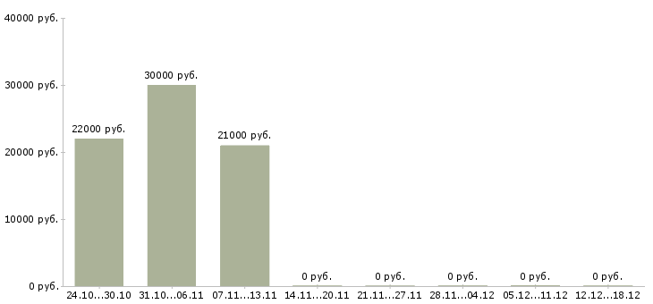 Вакансии бухгалтер первичной документации в Курске - Медиана зарплат бухгалтер первичной документации в Курске за 2 месяца