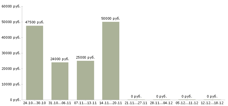 Вакансии бухгалтер по учету в Калуге - Медиана зарплат бухгалтер по учету в Калуге за 2 месяца