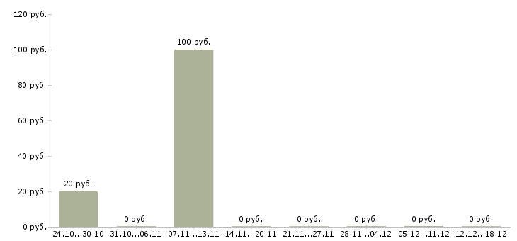 Вакансии бухгалтер по учету в Орле - Медиана зарплат бухгалтер по учету в Орле за 2 месяца