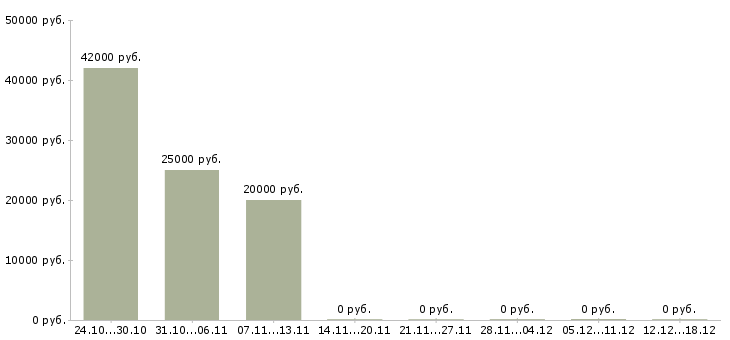 Вакансии в интернет магазине вакансии в Владикавказе - Медиана зарплат в интернет магазине вакансии в Владикавказе за 2 месяца
